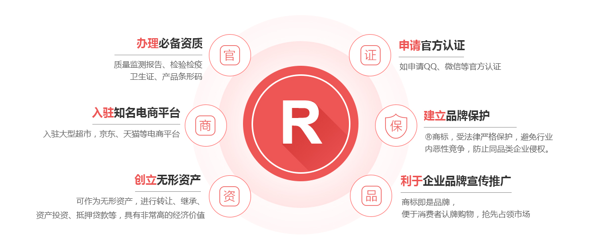 瑶海商标注册的作用